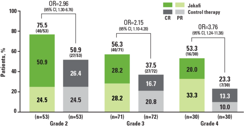 ORR at Day 28 by stage of intervention chart