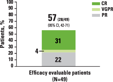 REACH1 primary endpoint: ORR at Day 28 bar chart
