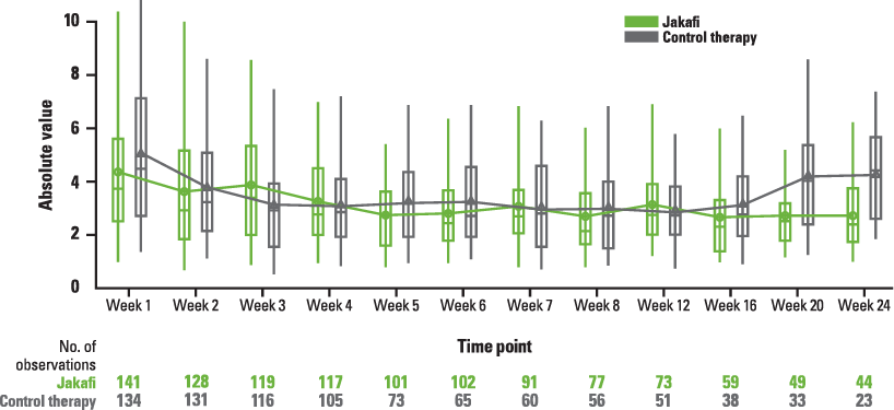 Neutrophil counts over time chart