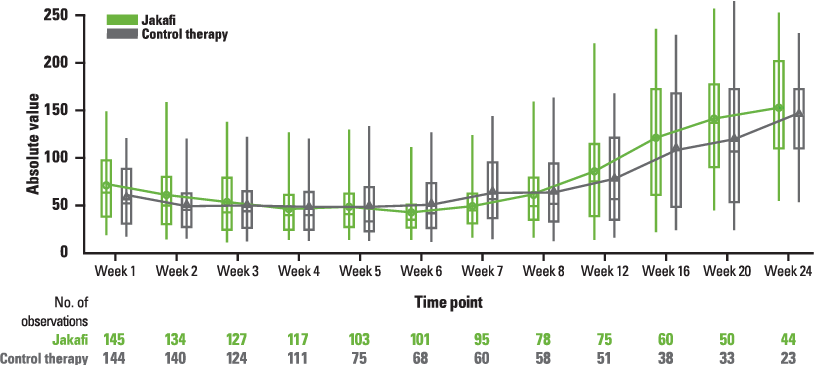 Platelet counts over time chart