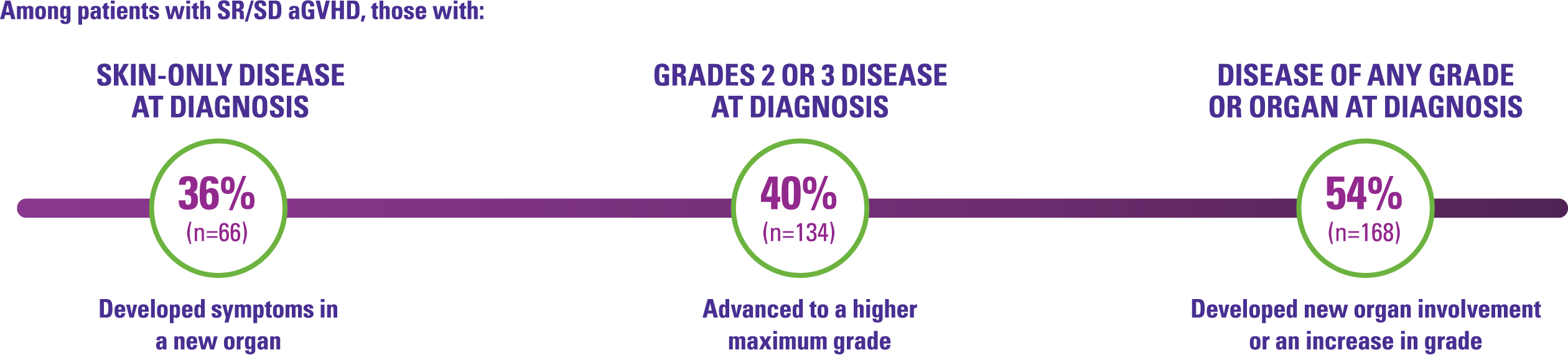 Retrospective chart of SR/SD aGVHD patients