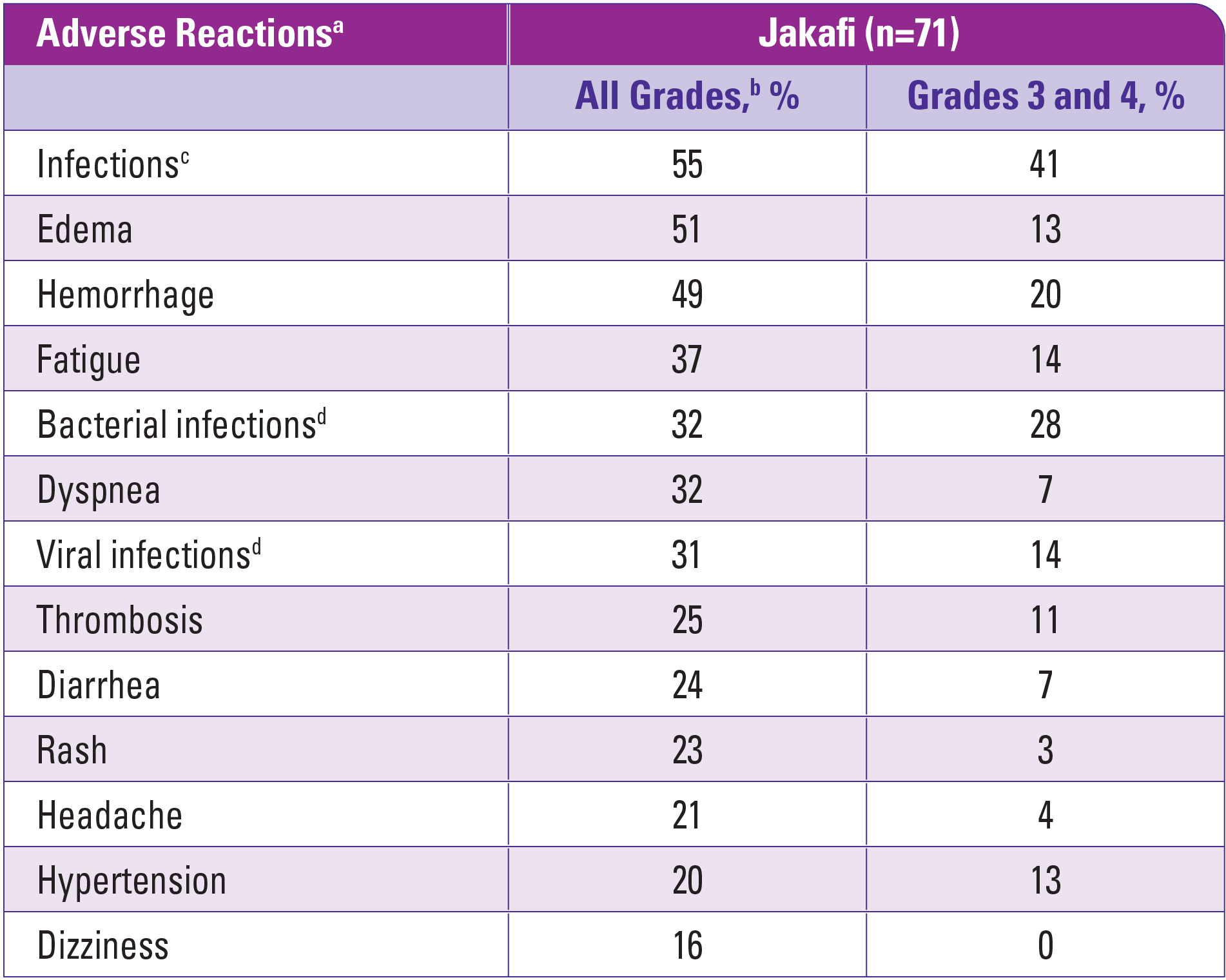 REACH1 nonhematologic adverse reactions chart