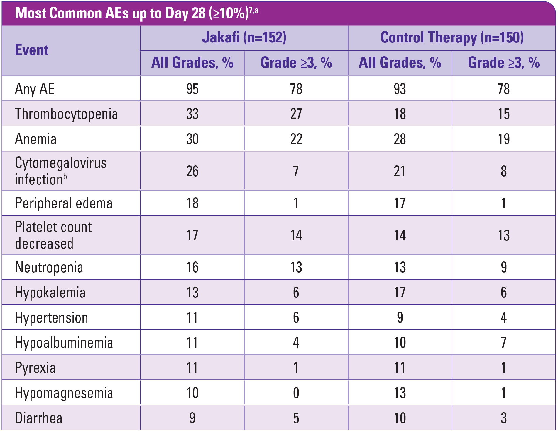  REACH2: Most common adverse events