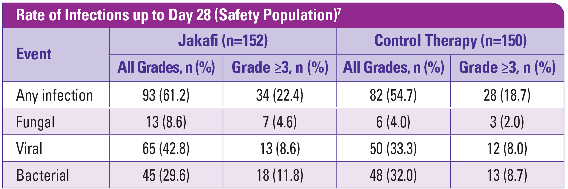 REACH2: Rate of Infections