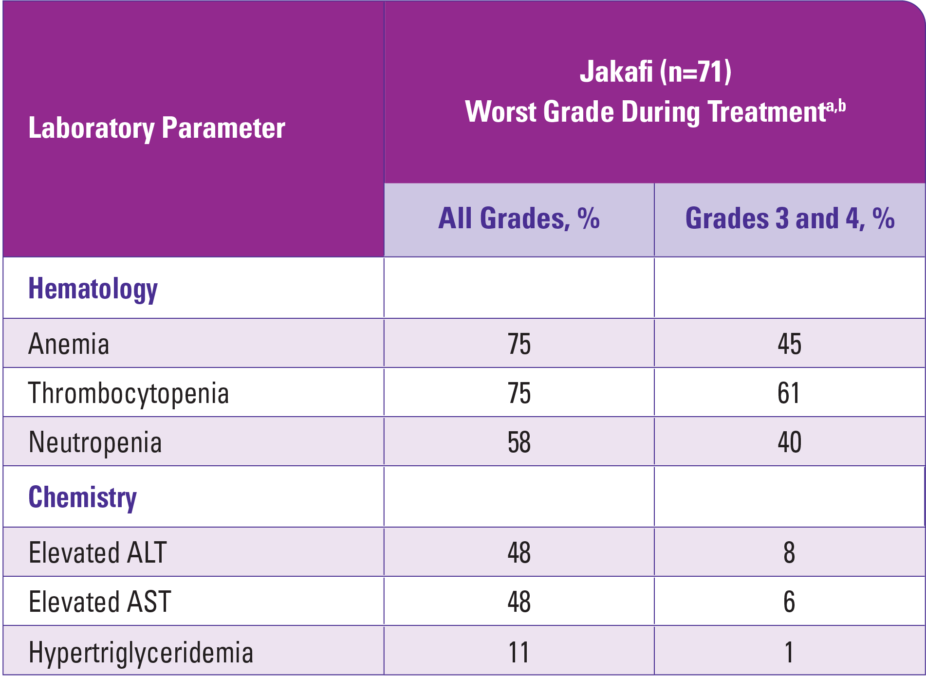 REACH1 Laboratory abnormalities chart