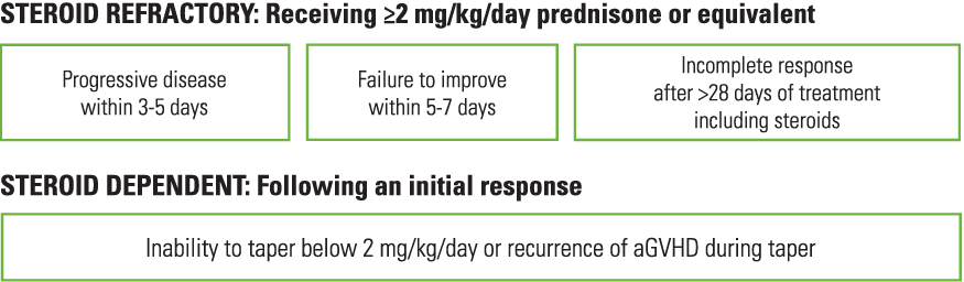 Guidelines determining when patients are steroid refractory or steroid dependent chart