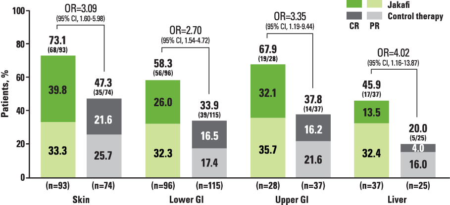 REACH2 subgroup ORR by organ involvement chart