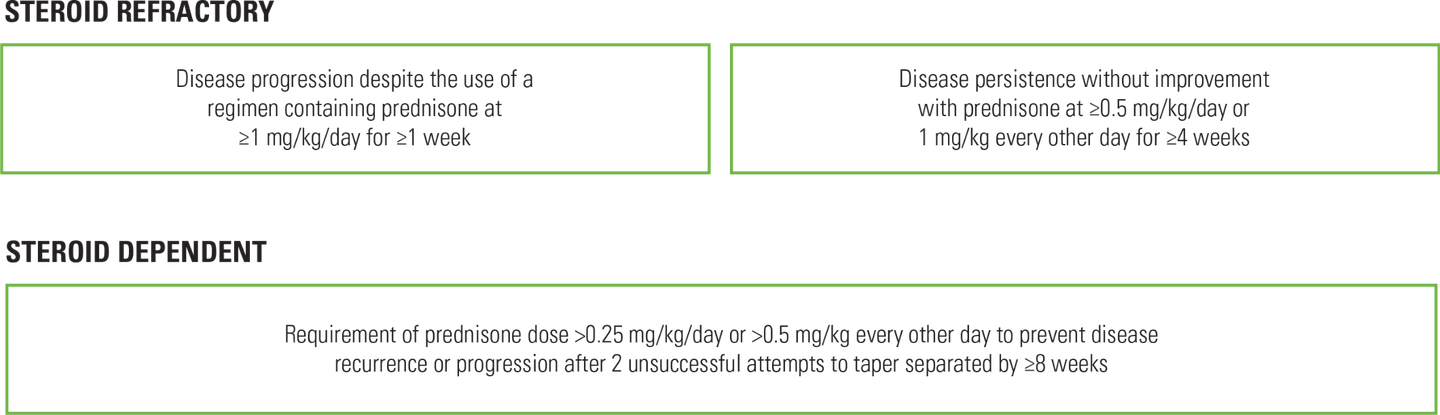 Steroid refractory or steroid dependent definitions graphic