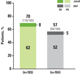 Primary endpoint charts