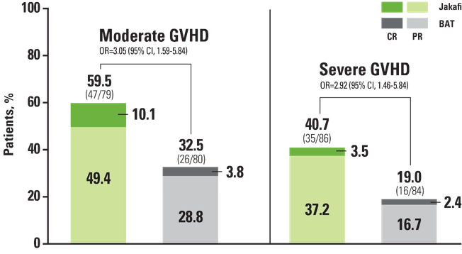 Efficacy in patients with moderate vs severe cGVHD