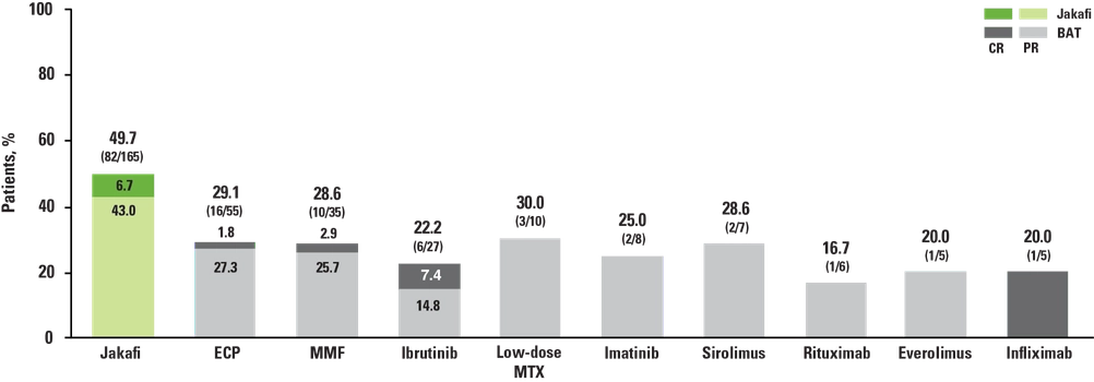 REACH3 ORRs at Week 24 chart