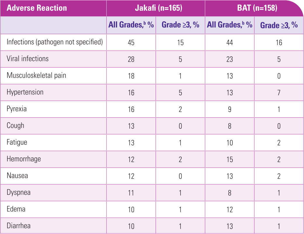Most frequent adverse reactions chart