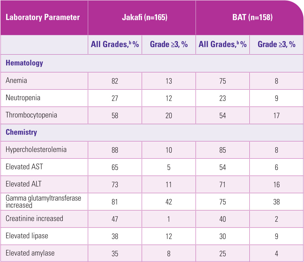 Laboratory abnormalities chart