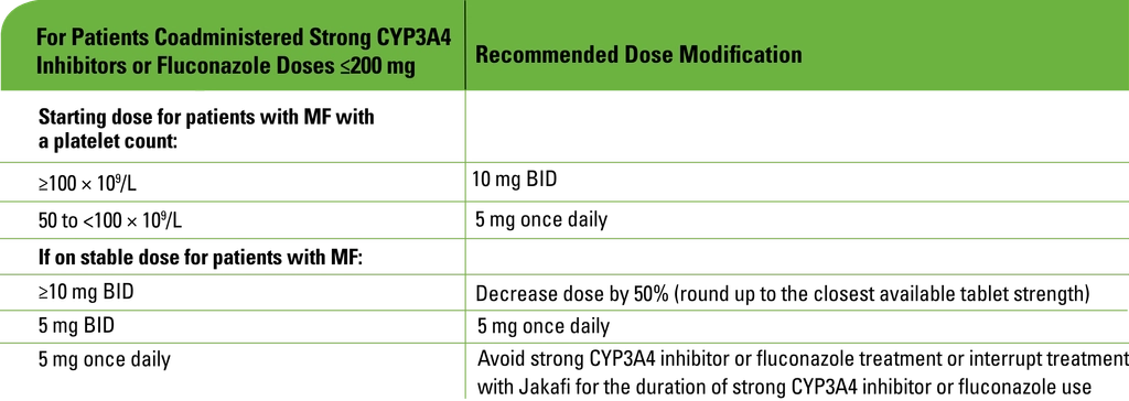 Dose modification chart for patients coadministered strong CYP3A4 inhibitors or flucanozole doses ≤200 mg table