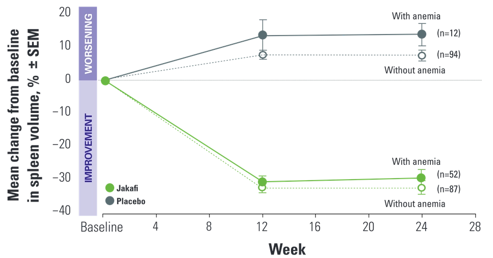 Effect of New-Onset Grade 3/4 Anemia on Spleen Volume Graph