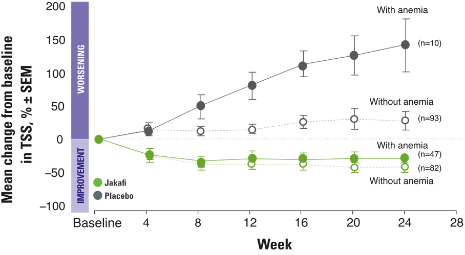 Effect of New-Onset Grade 3/4 Anemia on TSS Over Time line graph