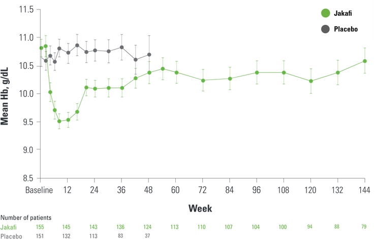 Graph Mean Hb Levels