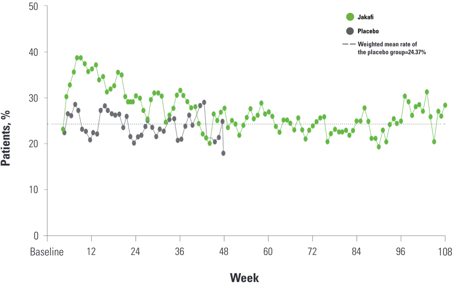 Graph of Patients Requiring RBC Transfusions