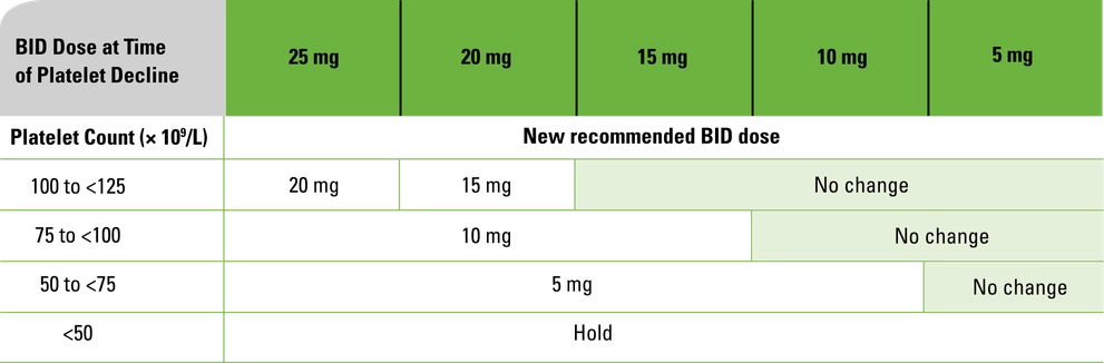 Dose modifications for hematologic toxicity ≥100 x 10^9/L chart