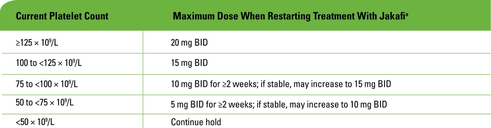Maximum restarting doses for Jakafi after safety interruption for thrombocytopenia in patients with starting platelet count ≥100 x 10^9/L chart
