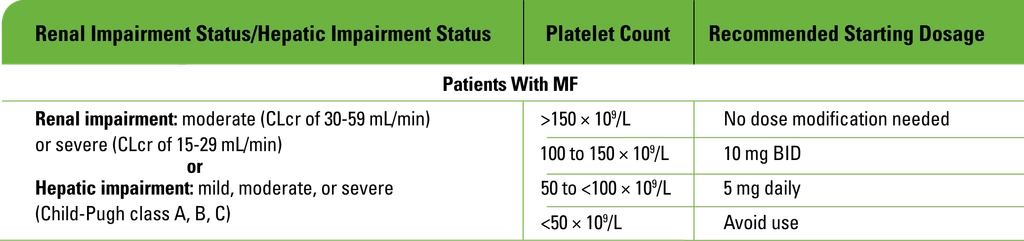 Dose modifications based on renal impairment status/hepatic impairment status