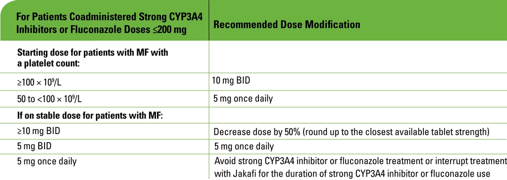 Dose modification chart for patients coadministered strong CYP3A4 inhibitors or fluconazole doses ≤200 mg table