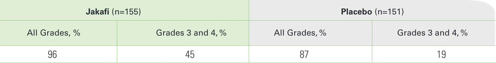 COMFORT-I rates of anemia table