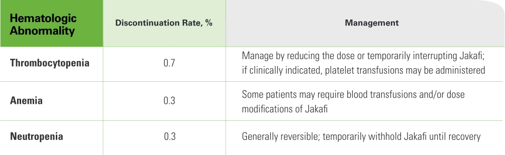COMFORT-I and COMFORT-II discontinuation rates table
