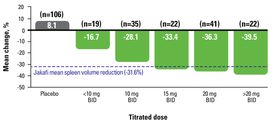 COMFORT-I mean change in dose volume chart