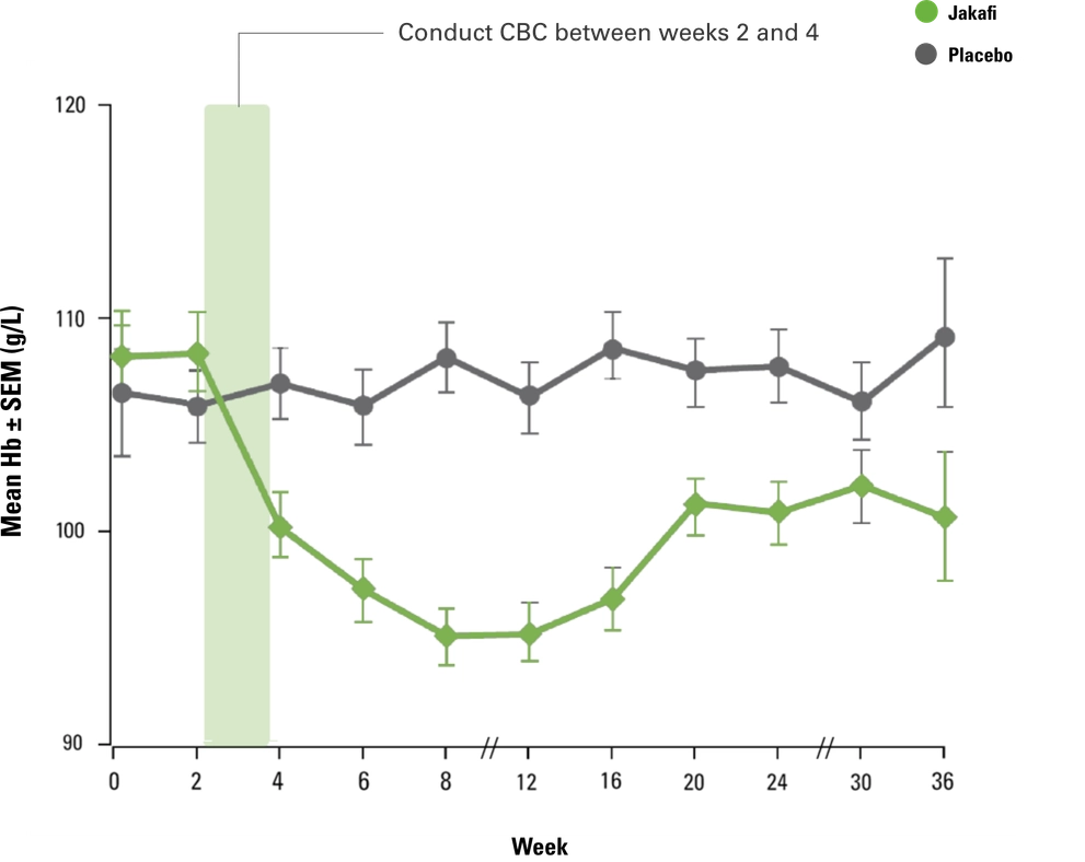 COMFORT-I Mean Hb Levels Graph