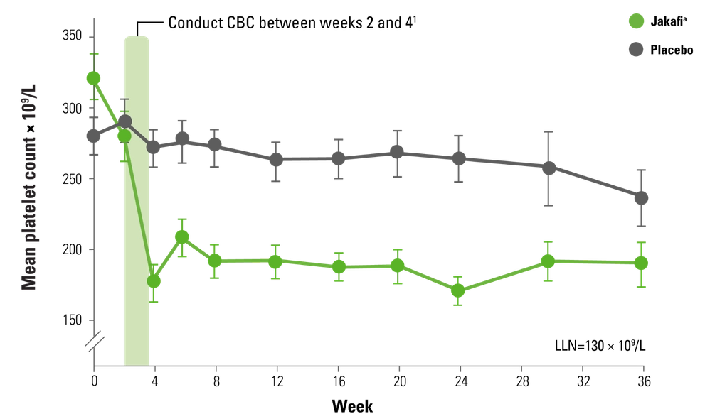 COMFORT-I Mean Platelet Counts Graph