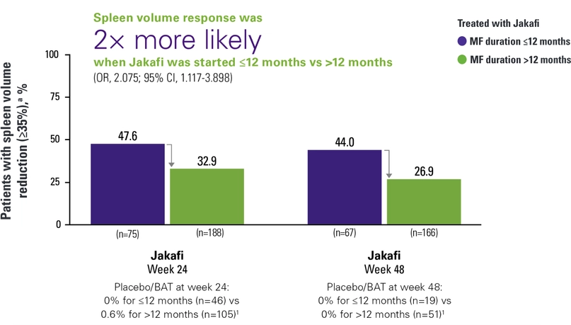 Bar Graph Spleen Volume Reduction