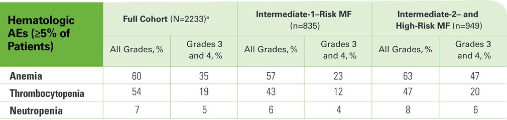 JUMP hematologic AEs table