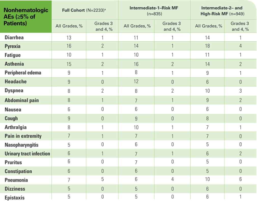 JUMP nonhematologic Aes table