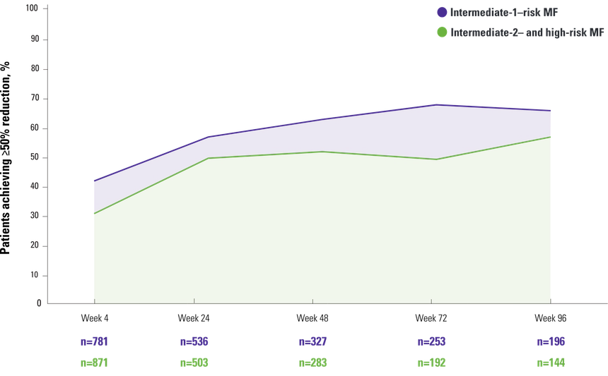 Graph Palpable Spleen Length Over Time