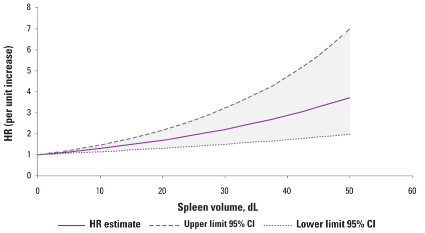 Graph of Relationship Between Spleen Volume and Risk of Death