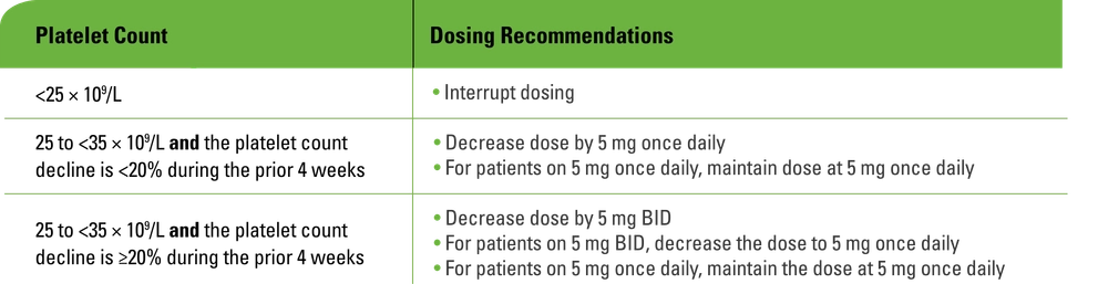 Dose modifications for hematologic toxicity 50 to <100 x 10^9/L chart