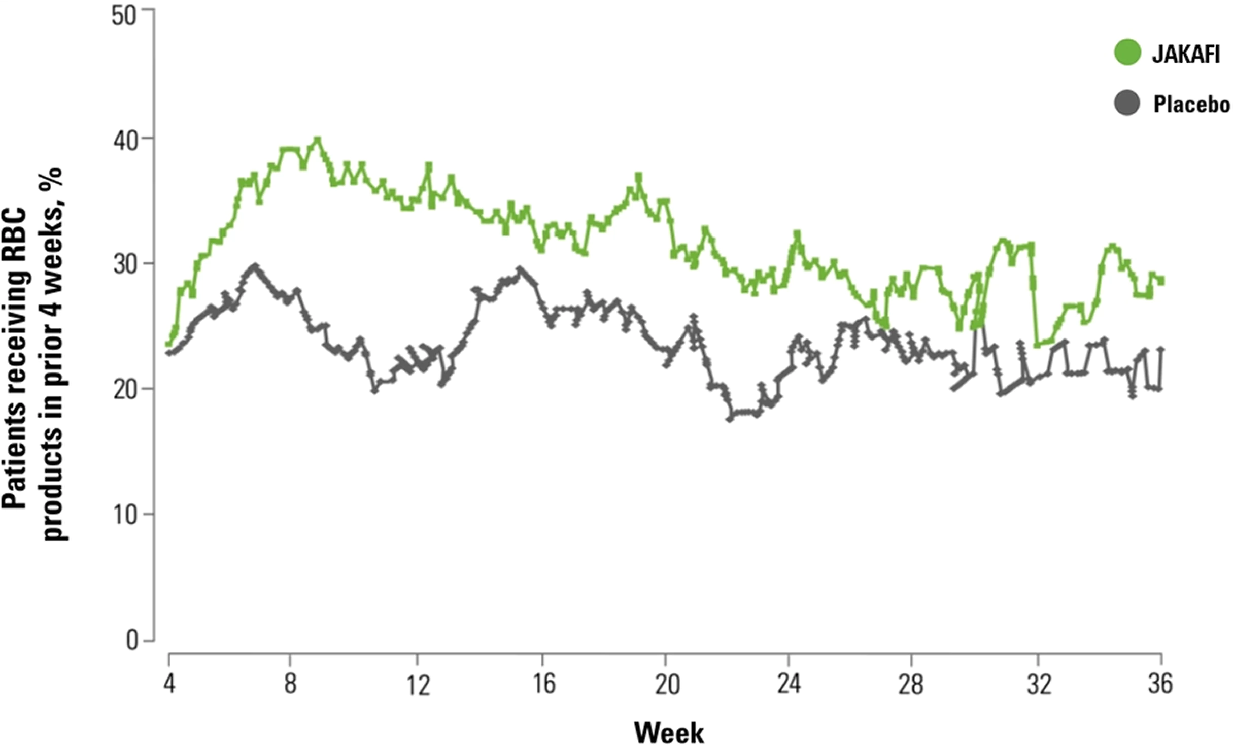COMFORT‑I line graph comparing RBC transfusion rates for Jakafi and placebo