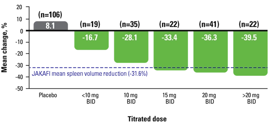 COMFORT‑I bar chart showing mean spleen volume change at Week 24 by dose