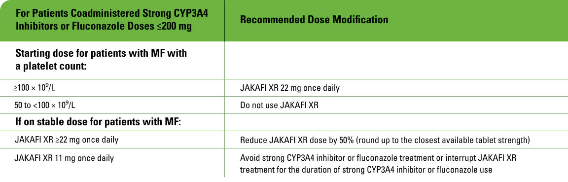 Table showing recommended Jakafi XR dose modifications for patients with myelofibrosis receiving strong CYP3A4 inhibitors or fluconazole (≤200 mg), based on platelet count and stable dosing status