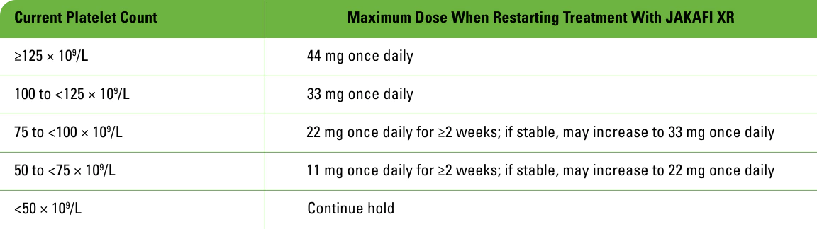 Table showing the maximum doses when restarting treatment with Jakafi XR based on current platelet count
