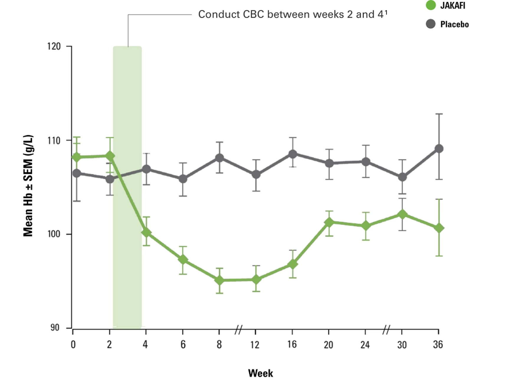 COMFORT‑I line graph comparing mean hemoglobin levels over time for Jakafi and placebo