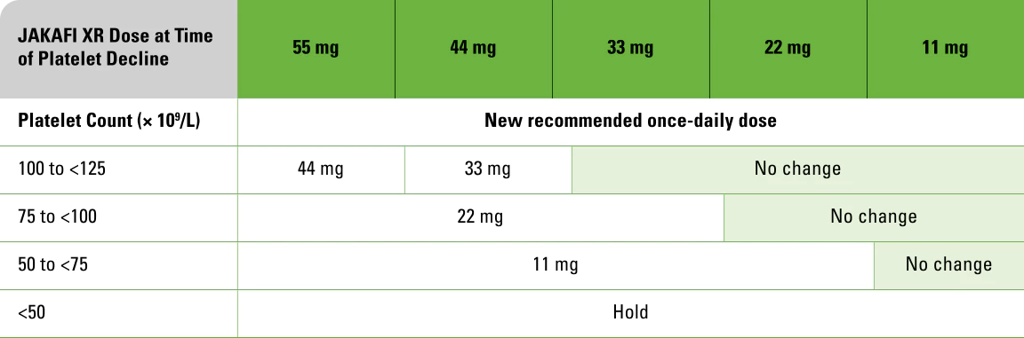 Table showing recommended Jakafi XR dose adjustments based on platelet count at the time of platelet decline