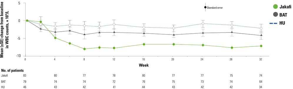 Exploratory Analyses Mean Change from Baseline in WBC counts