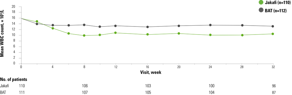 Exploratory Analyses Mean WBC count 
