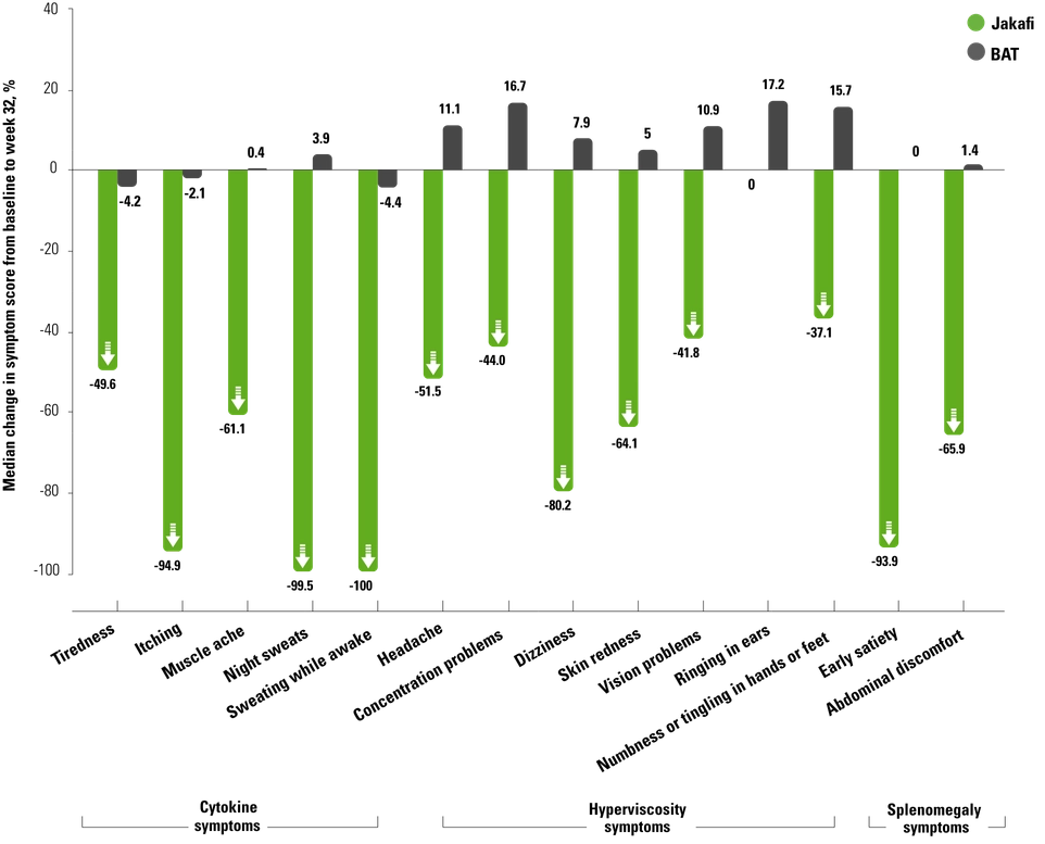 Bar Graph Percent Change in Symptom Score 