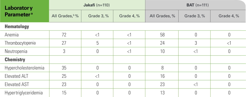 Laboratory abnormalities chart