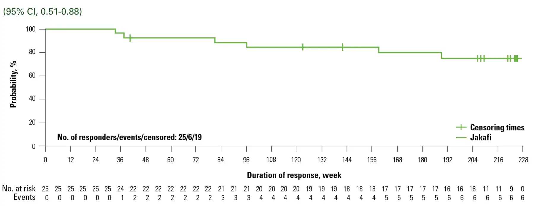 KM curve Primary Response at 5 Years 