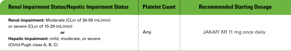 Table showing recommended starting doses of Jakafi XR for patients with renal or hepatic impairment, based on platelet count