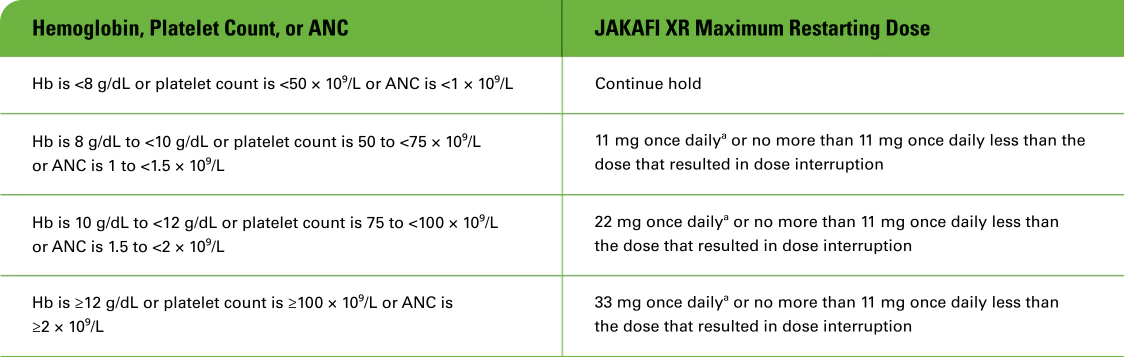 Table showing Jakafi XR maximum restarting dose table based on hemoglobin, platelet count, or ANC